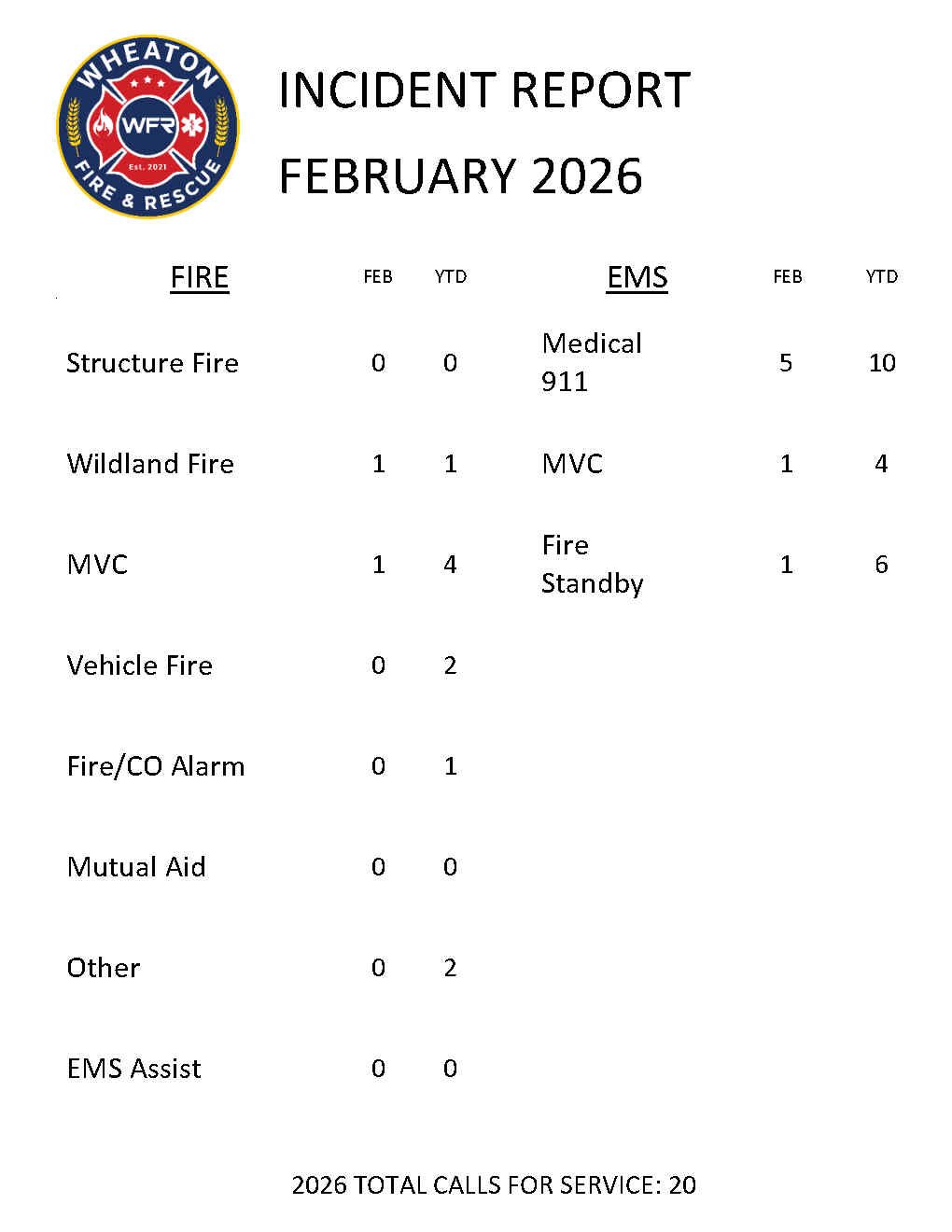 February 2026 Incident Report