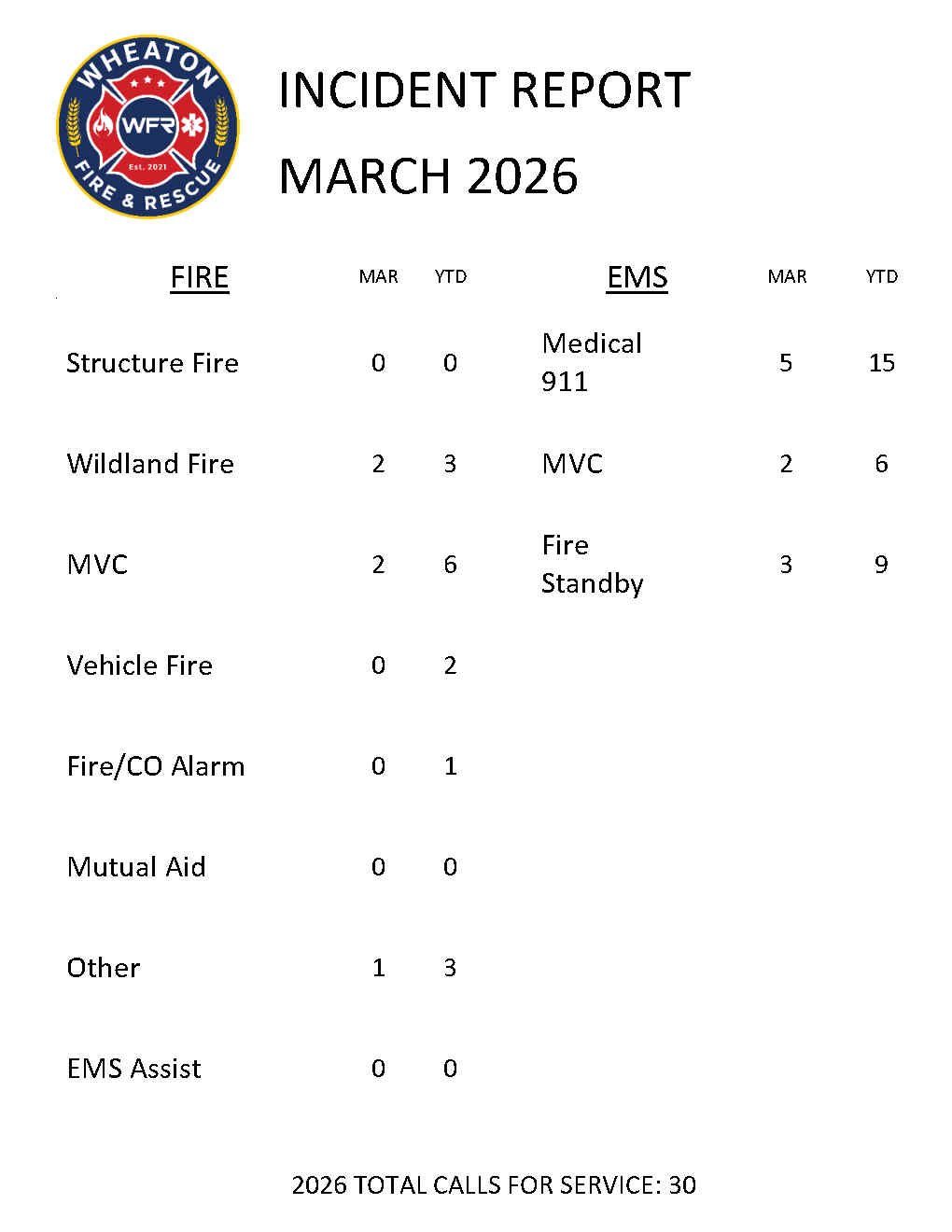 March 2026 Incident Report