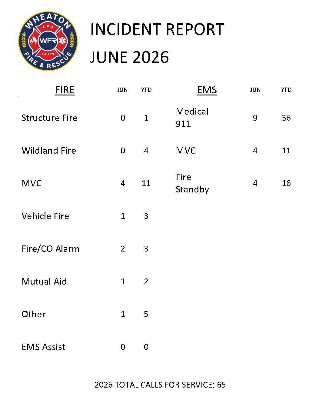 June 2026 Incident Report
